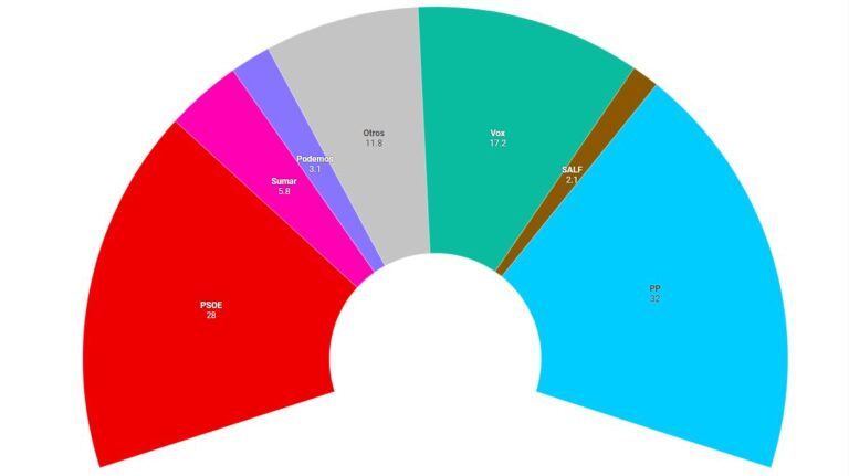 Pedro Sánchez mantiene apoyo electoral pese a juicio contra José Luis Ábalos, según encuesta 40db