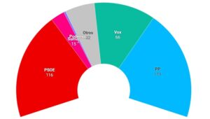 Elecciones generales en España: Sánchez rechazará el recorte al presupuesto de la UE